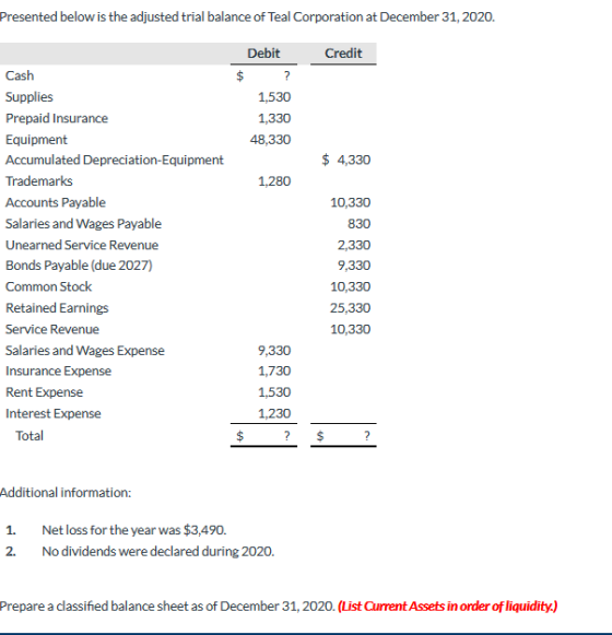 Presented below is the adjusted trial balance of Teal Corporation at December 31, 2020. Credit Debit $ ? 1,530 1,330 48,330 $