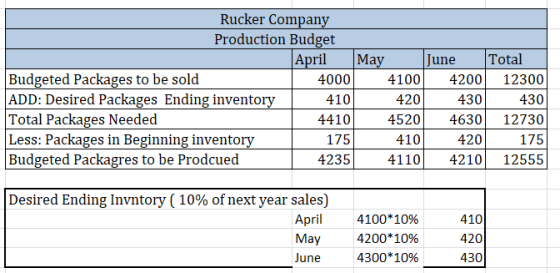Rucker Company Production Budget Total April May June Budgeted Packages to be sold ADD: Desired Packages Ending inventory Tot