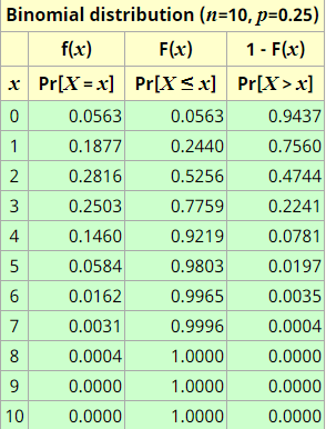 1 Binomial distribution (n=10, p=0.25) f(x) F(x) 1 - F(x) x Pr[X = x] Pr[XSX] Pr[X> x] 0 0.0563 0.0563 0.9437 0.1877 0.2440 0