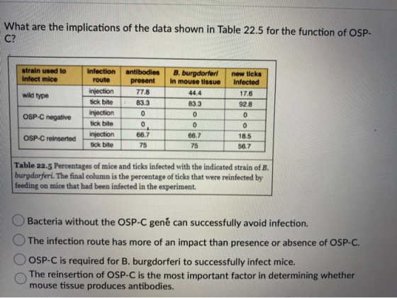 What are the implications of the data shown in Table 22.5 for the function of OSP- C? strain used to Infect mice new ticks In