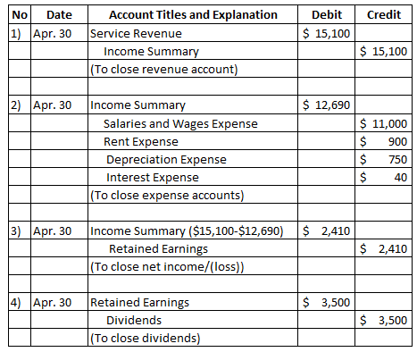 Credit No Date 1) Apr. 30 Debit $ 15,100 Account Titles and Explanation Service Revenue Income Summary (To close revenue acco