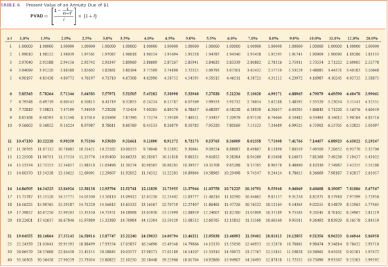 TABLE 6 Present Value of an Annuity Due of $1 PVAD= |x (1+i) ni 1 2 3 4 5 1.0% 1.00000 1.99010 2.97040 3.94099 4.90197 1.5% 1