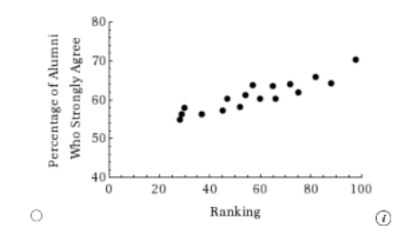 80 Percentage of Alumni Who Strongly Agree 404 0 20 80 100 40 60 Ranking
