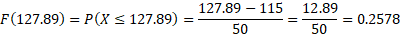 127.89 - 115 F(127.89) = P(X 127.89) = 12.89 50 50 = 0.2578