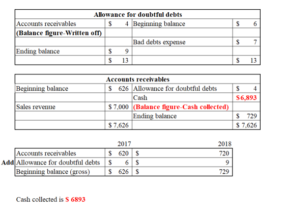 $ 6 Allowance for doubtful debts Accounts receivables $ 4 Beginning balance Written off (Balance figure-Written off) | Bad de