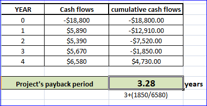 YEAR Cash flows -$18,800 $5,890 $5,390 $5,670 $6,580 cumulative cash flows -$18,800.00 -$12,910.00 -$7,520.00 -$1,850.00 $4,7