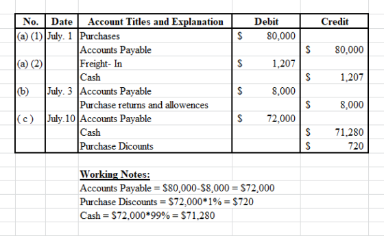 Credit Debit 80,000 $ 80,000 S 1.207 $ 1.207 | No. Date Account Titles and Explanation (a) (1) July. 1 Purchases Accounts Pay