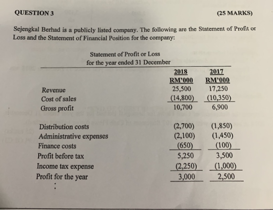 QUESTION 3 (25 MARKS) Sejengkal Berhad is a publicly listed company. The following are the Statement of Profit or Loss and th
