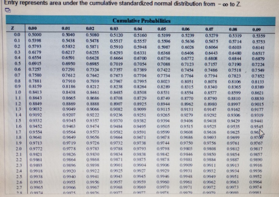 Entry represents area under the cumulative standardized normal distribution from - co to Z. 0.0 0.7 0.00 0.5000 0.5398 0.5793