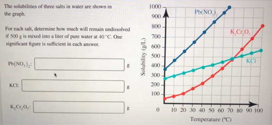 The solubilities of three salts in water are shown in the graph. Pb(NO) 1000 9004 800 K, Cro For each salt, determine how muc