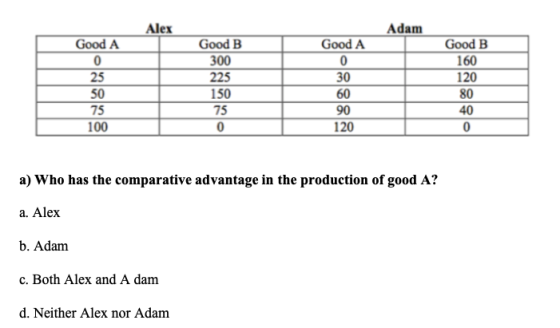 Alex Adam Good A Good A Good B 0 160 30 Good B 300 225 150 75 0 120 80 25 50 75 100 60 90 40 120 a) Who has the comparative a