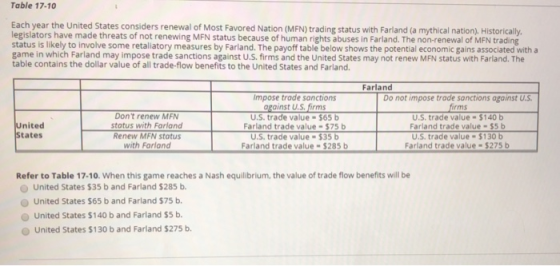 Table 17-10 Each year the United States considers renewal of Most Favored Nation (MFN) trading status with Farland (a mythica