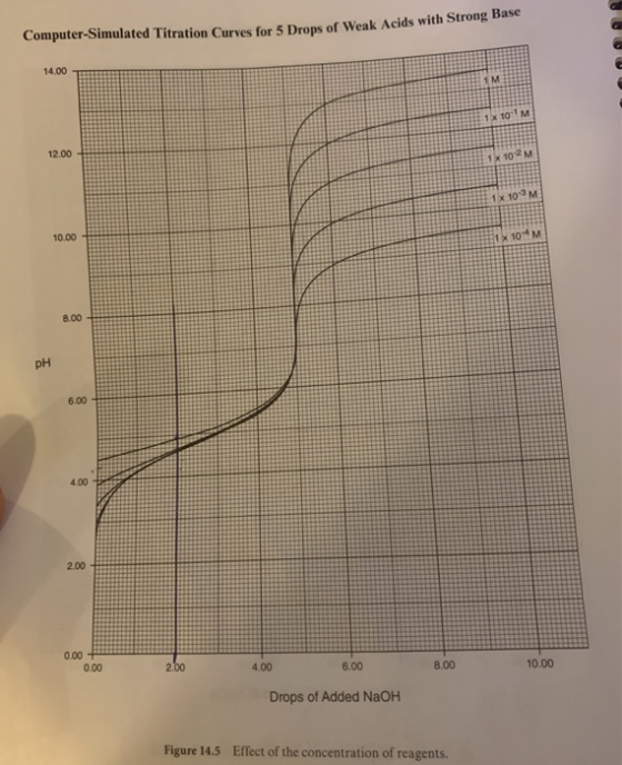 Computer-Simulated Titration Curves for 5 Drops of Weak Acids with S 14.00 12.00 0.00 0.00 2.00 8.00 10.00 4.00 6.00 Drops of