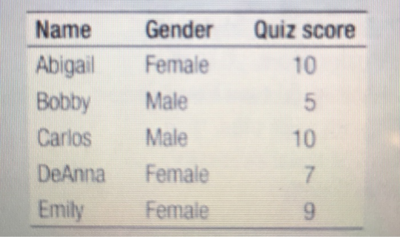 Name Gender Quiz score Abigail Female0 Bobby Male Carlos Male DeAnna Female Emily Female9 10