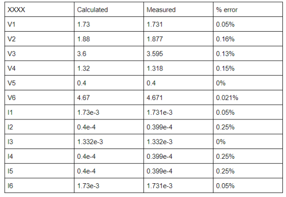 XXXX Calculated Measured % error V1 1.73 1.731 0.05% V2 1.88 1.877 0.16% V3 3.6 3.595 0.13% V4 1.32 1.318 0.15% V5 0.4 0.4 0%