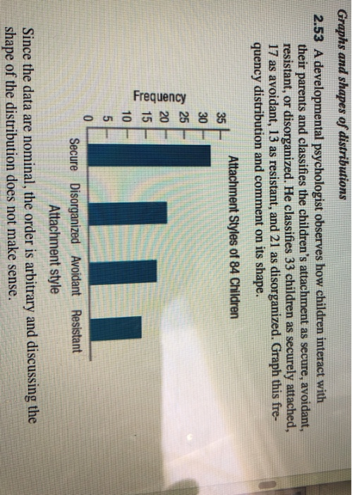 Graphs and shapes of distributions 2.53 A developmental psychologist observes how children interact with their parents and classifies the childrens attachment as secure, avoidant, resistant, or disorganized. He classifies 33 children as securely attached, 17 as avoidant, 13 as resistant, and 21 as disorganized. Graph this fre- quency distribution and comment on its shape. Attachment Styles of 84 Children b 25 20 15 10 Secure Disorganized Avoidant Resistant Attachment style Since the data are nominal, the order is arbitrary and discussing the shape of the distribution does not make sense.