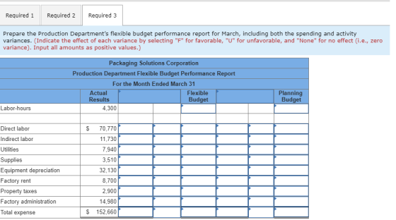 Required 1 Required 2 Required 3 Prepare the Production Departments flexible budget performance report for March, including