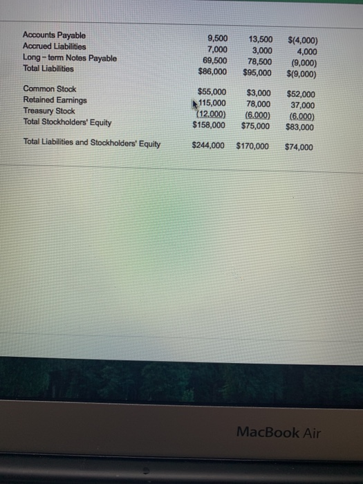 Accounts Payable Accrued Liabilities Long-term Notes Payable Total Liabilities 9,500 7.000 69,500 $86,000 13,500 3,000 78,500
