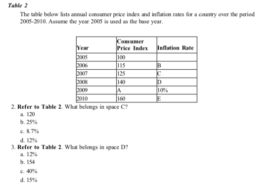 Table 2 The table below lists annual consumer price index and inflation rates for a country over the period 2005-2010. Assume the year 2005 is used as the base year ear 2005 2006 2007 008 2009 010 onsumer Price Index Inflation Rate 100 115 125 140 10% 160 2. Refer to Table 2. What belongs in space C? a. 120 b, 25% d. 12% 3. Refer to Table 2. What belongs in space D? a. 1 2% b. 154 c. 40% d. 15%