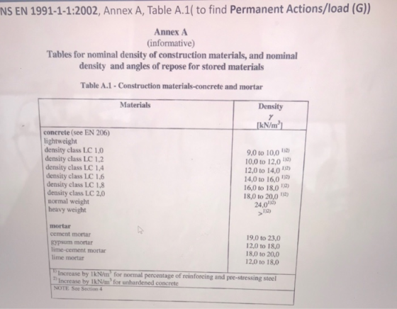 NS EN 1991-1-1:2002, Annex A, Table A.1( to find Permanent Actions/load (G)) Annex A (informative) Tables for nominal density