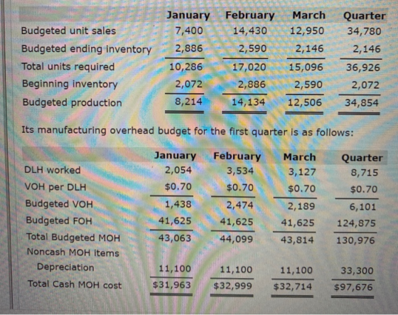 Budgeted unit sales Budgeted ending inventory Total units required Beginning inventory Budgeted production January 7,400 2,88