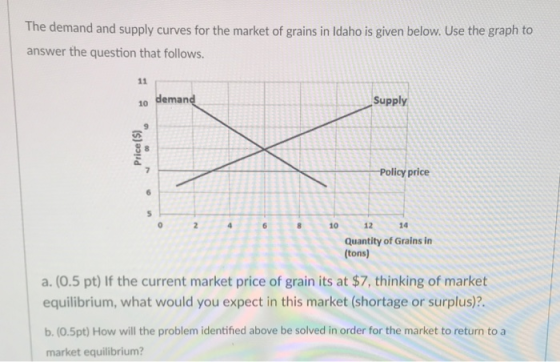 The demand and supply curves for the market of grains in Idaho is given below. Use the graph to answer the question that follows. 10 demand Supply 9 Policy price 2 4 68 1012 14 Quantity of Grains in (tons) a. (0.5 pt) If the current market price of grain its at $7, thinking of market equilibrium, what would you expect in this market (shortage or surplus)?. b. (0.5pt) How will the problem identified above be solved in order for the market to return to a market equilibrium?