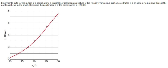 Experimental data for the motion of a particle along a straight line yield measured values of the velocity v for various position coordinates s. A smooth curve is drawn through the points as shown in the graph. Determine the acceleration a of the particle when s 25.0 ft. 8 6 4 2 0 10 15 20 s, ft 25 30