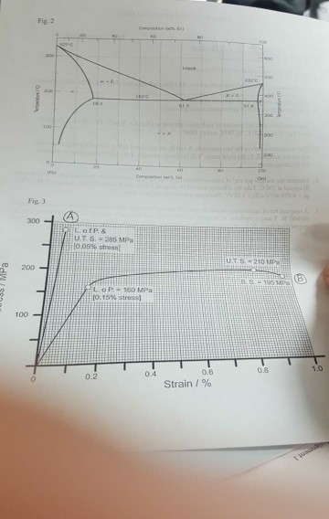 Fig. 2 Fig. 3 300 10.05% stress! UTS-210 MPa 200 8-15 MP LO 160 MPa 0.15% stress! 100 0.8 1.0 0.6 0.4 0.2 Strain / %