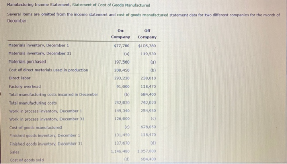 Manufacturing Income Statement, Statement of Cost of Goods Manufactured Several items are omitted from the income statement a