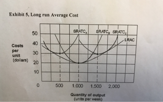 Exhibit 5, Long run Average Cost SRATCAİ SRATCgSRATCc 50 40 unit 30 LRAC Costs per (dollars) 20 10 0 500 1.000 1.500 2.000 Quantity of output units per week)