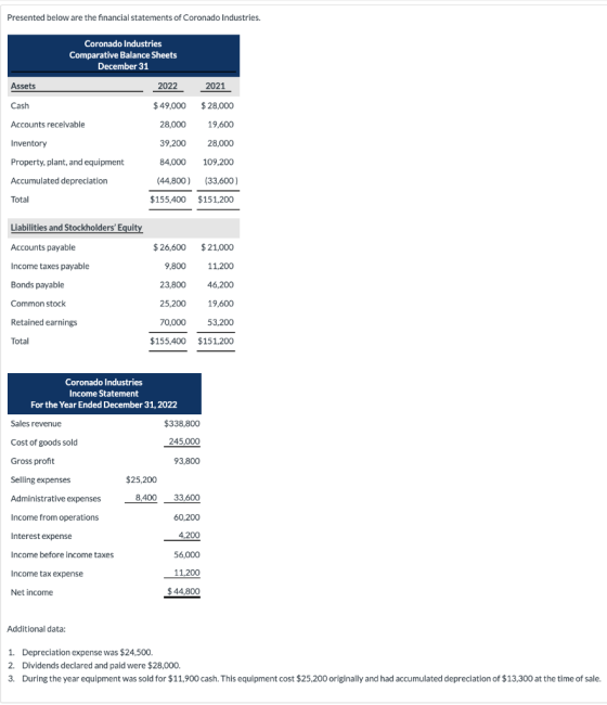 Presented below are the financial statements of Coronado Industries. Coronado Industries Comparative Balance Sheets December