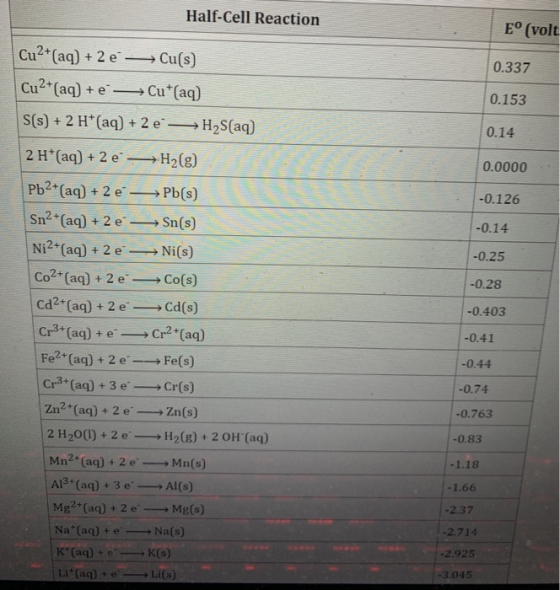 Half-Cell Reaction E° (volt 0.337 Cu2+(aq) + 2 e — Cu(s) Cu2+ (aq) + — Cu*(aq) S(s) + 2 H+ (aq) + 2e →→H2S(aq) 0.153 0.14 0.0