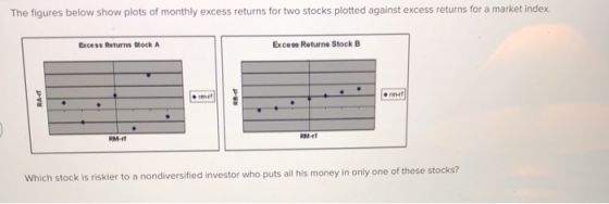 The figures below show plots of monthly excess returns for two stocks plotted against excess returns for a market index, Bess