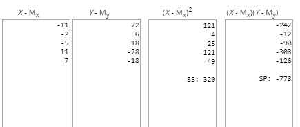 (x-M)2 X-M Y-My (X-M(Y-My) 121 -11 22 -242 -2 6 -12 -5 25 121 49 18 -90 -3e8 -28 11 7 -18 -126 SP: -778 SS: 320