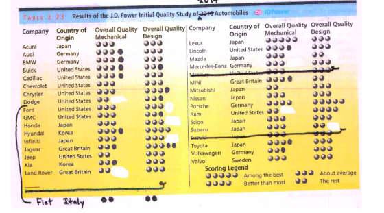 TABIE 2.23 Results of the J.D. Power Initial Quality Study of00 Automobiles o3 ID Company Country of Overall Quality Overall Quality Mechanica Design Origin apan United States O Japanes o Mechanical Overall q Acura Audi BMW Buick United States Cadillac United States apan Germany Germany Lexus Lincoln Mazda Mercedes-Benz Germany JOJ Chevrolet United States ▼ Great Britain Japan Japan Germany United States Japan Japan MINI Chrysler United States Dodge or GMC Honda Hyundai Korea Infiniti United States United StatesO United States apan Mitsubishi Nissan Porsche Scion Subaru Japan Jaguar Great Britain Japan Jeep Kia Land Rover United States Korea Great Britain Volkswagen Germany Volvo Sweden Scoring Legend Among the best About average The rest Better than most Fist Italy