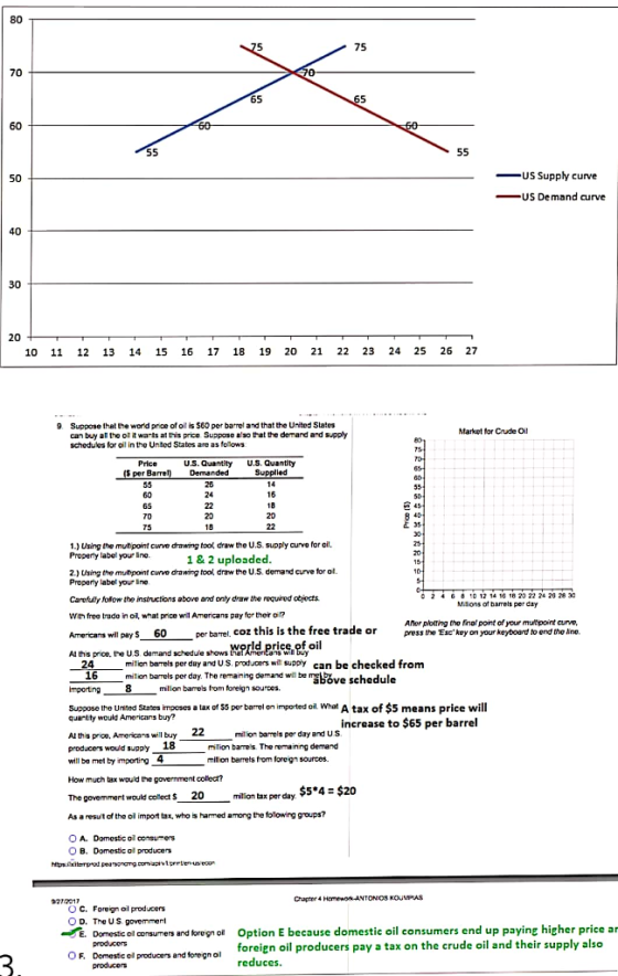 80 75 70 65 60 50 _US Supply curve _US Demand curve 40 10 11 12 13 14 15 16 17 18 19 20 21 22 23 24 25 26 27 9 Suppose that the werd price of oil s S60 per barrel and that the Urited Slates Market for Crude Oil can buy all the ol it warts at this prica Suppose also that the demard and suppy schedulos for oil in tho Unted Statos are as follows u.s. Quantity U.S. Quantity Supplied 14 16 60 70 18 1.) Using the mutipoint curve drawing tool draw the U.S. supply curvo for ail. Propery labe your ie. 2.) Using ehe muitpont curve drawing tool, drav the U ,S, demand curve for ol. Propery label your Ino Carefully losow the instructions abovo and orly draw the roqured objocts With free trude in ol, what prico wl Amercans pay for ther o 1 & 2 uploaded 2 4 6 0 12 14 1 18 20 22 24 20 28 30 Midions of barrels per day rbarrel, coz this is the free trade or Ater plotting tho fnai point of your multpoint curve, press tho Esc koy on your keyboard to end tho ino. Americans will pay S60 Al Ihis gprice, tro US dormand schedue shows WPd price gkf oil 24barrels per day and US. producors wi suppiy can be checked from mporting Suppose the United States imposes a tax ef S5 per barrol on imported oil. What A tax of $5 means price will mil on barrels per day. Tho remaning demand wil be millon barols from foreign sources quartty would Amoricans buy? At this prioo, Americans wil buy will bo met by mporig 4 How much tax would the government colec? The govemment would colects 20 As a result of the ol import tax, who is harmed among the folowirg groups? OA. Domestic ol consumers increase to $65 per barrel million barels per day and US woud suppy_18 milion barres The remaining demand mition barrels from loreign sources. millan tax per day $5*4 - $20 OB. Domestic od producers 9272017 Chaptee 4 Homework-ANTONOS KOUVAS OC. Foreign ol producors o D. Thu U S government Domesic ol consumers and oreignoll Option E bccause domestic oil consumers end up paying higher price ar E. foreign oil producers pay a tax on the crude oil and their supply also produce O F. Domestc el rotlctn l preducers and toeg producers and reduces.