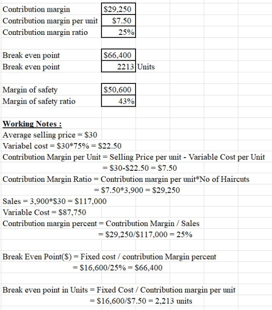 Contribution margin Contribution margin per unit $7.50 Contribution margin ratio S29,250 25% Break even point Break even point S66,400 2213 Units Margin of safety Margin of safety ratio S50,600 43% Working Notes Average selling price S30 Variabel cost $30*75%-$22.50 Contribution Margin per Unit Selling Price per unit - Variable Cost per Unit -S30-$22.50 $7.50 Contribution Margin Ratio Contribution margin per unit*No of Haircuts - $7.50*3,900 S29,250 Sales-3,900 S30 $117,000 Variable Cost- S87,750 Contribution margin percent Contribution Margin / Sales $29,250/$117,000-2590 Break Even Point(S)-Fixed cost / contribution Margin percent $16.600/2500 $66.400 Break even point in Units -Fixed Cost / Contribution margin per unit - $16,600/S7.50- 2,213 units