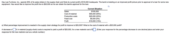 Hau Lee Furniture, Inc., spends 55% o its sales dollars in the supply chain and finds its current profit of $15.000 equipment. Hau would like to improve the profit line to $20,000 so he can obtain the bans approval for the loan adequate. The bank is insisting on an improved profit picture prior to approval of a loan or some new Sales Cost of material Production costs Fixed cost Profit Current Situation $100,000 $55,000 (55%) $25,000 (25%) $5,000 (5%) $15,000 (15%) a) What percentage improvement is needed in the supply chain strategy for profit to improve to $20,000? What is the cost of material with a S20,000 profit? ofS2000 for a new material cost of Enteryo Adecrease o % n material supply in costs is required to yield a pro response for the new material cost as a whole number) rres sefor the pere tage decrease toor e de imal place and enter your