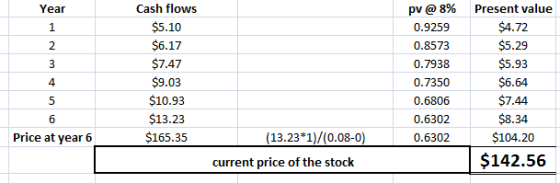 Cash flows $5.10 $6.17 $7.47 $9.03 $10.93 $13.23 $165.35 pv @ 8% 0.9259 0.8573 0.7938 0.7350 0.6806 0.6302 0.6302 Present value $4.72 $5.29 $5.93 $6.64 $7.44 $8.34 $104.20 $142.56 Year 2 4 Price at year 6 (13.23*1)/(0.08-0) current price of the stock