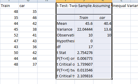 Train t-Test: Two-Sample Assuming Inequal Varian 35 car 48 35 44 45 46 car 42 38 41 43 40.4 13.6 10 52 47 43 36 Train Mean 45