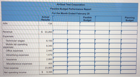 AirQual Test Corporation Flexible Budget Performance Report For the Month Ended February 28 Actual Flexible Results Budget 13