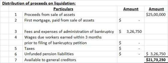 Distribution of proceeds on liquidation: Particulars Amount Amount $25,00,000 1 Proceeds from sale of assets 2 First mortgage, paid from sale of assets 3 Fees and expenses of administration of bankruptc 3,26,750 4Wages due workers earned within 3 months prior to filing of bankruptcy petition 5 Taxes 6 Unfunded pension liabilities 7 Available to general creditors 3,26,750 $21,73,250