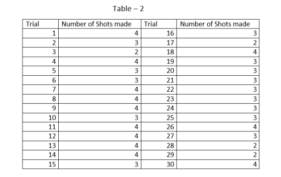 Table - 2 | Trial Number of Shots made Trial Number of Shots made جراحات | حم | 3| 2| 4| 3| 17 | 18 19 | | | | 4| |هاد و اما