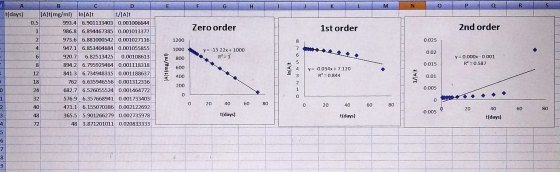 S R P A B C E K G [A]t(mg/ml) t(days) In[A]t 993.4 6.901133403 0.001006644 1/IA]t 0.5 2nd order Zero order 1st order 986.8 6.