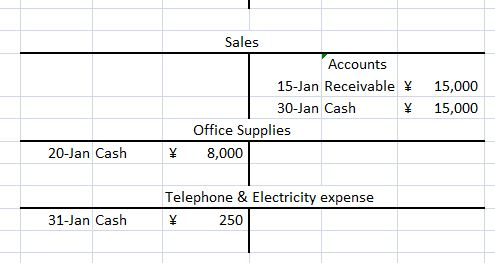 Sales Accounts 15-Jan Receivable15,000 30-Jan Cash Y 15,000 Office Supplies 20-Jan Cash 8,000 Telephone & Electricity expense 31-Jan Cash 250
