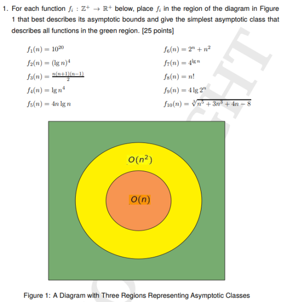 1. For each function f Z+R+ below, place fi in the region of the diagram in Figure 1 that best describes its asymptotic bounds and give the simplest asymptotic class that describes all functions in the green region. [25 points] (n)1020 J2n) (lgn)4 Jo(n) 2n2 n(n+1)(n-1 fs(n)n! s(n) 4lg2 fs(n)-4n lgn O(n2) O(n)