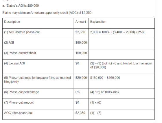 a. Elaines AG is $80,000. Elaine may claim an American opportunity credit (AOC) of $2,350. Description Amount Explanation (1
