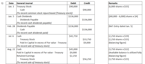 Credit Remarks [6,000 shares x $15] $90,000 [(40,000 -6,000) shares x $4] $136,000 [Ref: Entry dated Jan. 5] $136,000 Date Ge