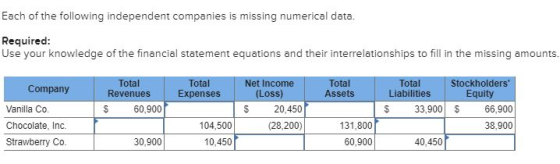 Each of the following independent companies is missing numerical data. Required: Use your knowledge of the financial statemen