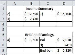 А D B с Income Summary $ 12,690 (1) $ 2,410 1 2 2) 3 3) N $ 15,100 4 5 LD 7 4) 8 Retained Earnings $ 3,500 Bal $ 7,010 3) 241